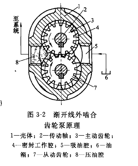 力士樂外嚙合齒輪泵工作原理