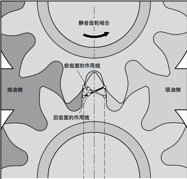 力士樂AZPU系列齒輪泵靜齒輪排量方法