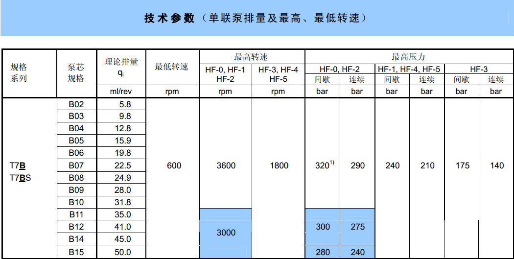 丹尼遜T7系列葉片泵技術參數(shù)