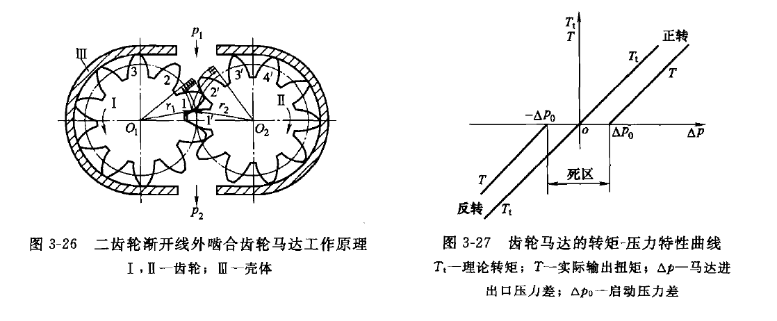 二齒輪式漸開(kāi)線外嚙合齒輪液壓馬達(dá)的工作原理