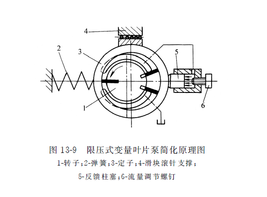 限壓式變量葉片泵簡(jiǎn)化原理圖