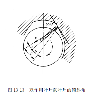 雙作用力士樂葉片泵葉片的傾斜角