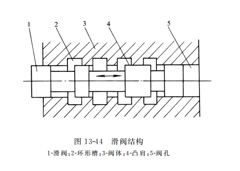 滑閥結(jié)構(gòu)