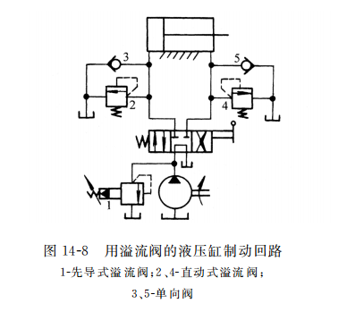  用溢流閥的液壓缸制動(dòng)回路