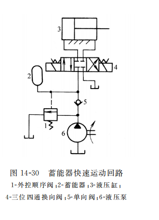 蓄能器快速運動回路