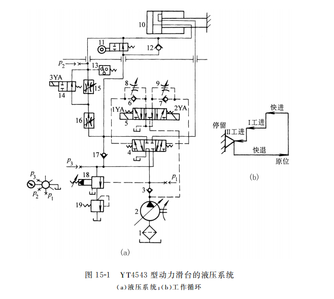 Y T４５４３ 型動力滑臺的液壓系統(tǒng)