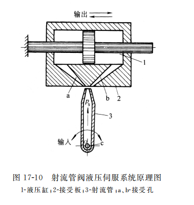 射流管閥液壓伺服系統(tǒng)原理圖