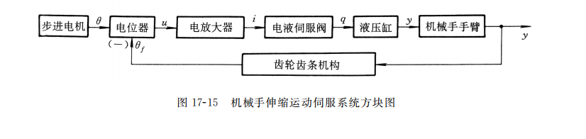 機(jī)械手伸縮運(yùn)動(dòng)伺服系統(tǒng)方塊圖